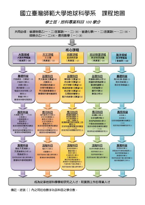 龍天立|台大課程地圖